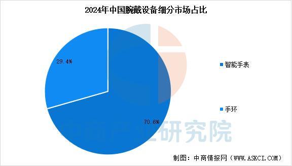 设备行业市场前景预测研究报告（简版）瓦力棋牌游戏2025年中国智能穿戴(图10)