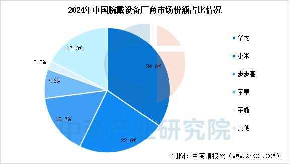 设备行业市场前景预测研究报告（简版）瓦力棋牌游戏2025年中国智能穿戴(图4)