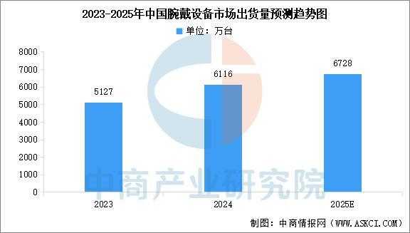设备行业市场前景预测研究报告（简版）瓦力棋牌游戏2025年中国智能穿戴(图13)